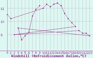 Courbe du refroidissement olien pour Scuol
