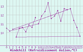 Courbe du refroidissement olien pour Le Havre - Octeville (76)