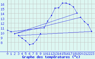 Courbe de tempratures pour Istres (13)