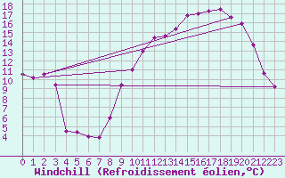 Courbe du refroidissement olien pour Troyes (10)