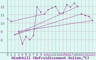Courbe du refroidissement olien pour Keswick