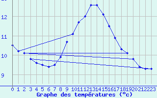 Courbe de tempratures pour Dourbes (Be)