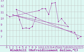 Courbe du refroidissement olien pour Floriffoux (Be)