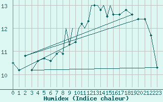 Courbe de l'humidex pour Lossiemouth