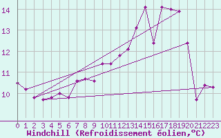 Courbe du refroidissement olien pour Crosby
