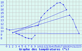 Courbe de tempratures pour Sermange-Erzange (57)