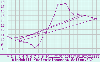 Courbe du refroidissement olien pour Liefrange (Lu)