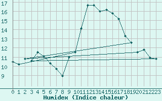 Courbe de l'humidex pour Roujan (34)