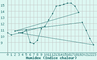 Courbe de l'humidex pour Mont-Aigoual (30)