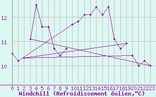 Courbe du refroidissement olien pour Fagerholm