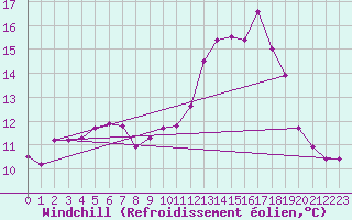 Courbe du refroidissement olien pour Ouessant (29)
