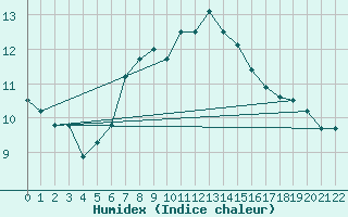 Courbe de l'humidex pour Scuol