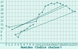 Courbe de l'humidex pour Auch (32)