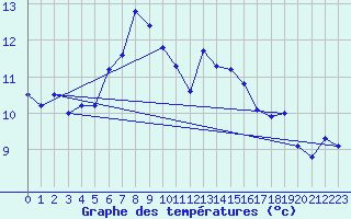 Courbe de tempratures pour Les Eplatures - La Chaux-de-Fonds (Sw)