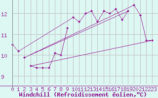 Courbe du refroidissement olien pour Ile de Batz (29)