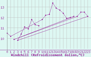 Courbe du refroidissement olien pour Santiago de Compostela