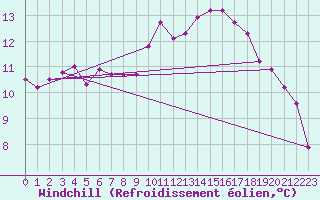 Courbe du refroidissement olien pour Les Pennes-Mirabeau (13)