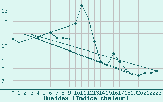 Courbe de l'humidex pour Fisterra