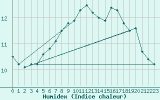 Courbe de l'humidex pour Lesce