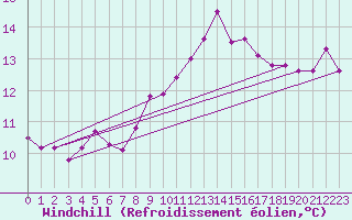 Courbe du refroidissement olien pour Roches Point