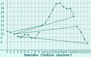 Courbe de l'humidex pour Sorcy-Bauthmont (08)