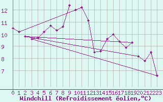 Courbe du refroidissement olien pour Dunkerque (59)
