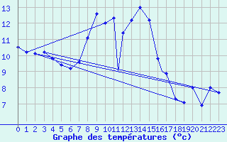 Courbe de tempratures pour Geilenkirchen