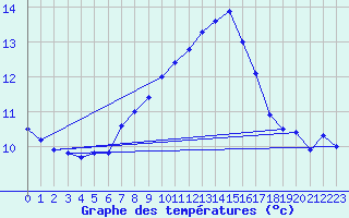 Courbe de tempratures pour Aigen Im Ennstal