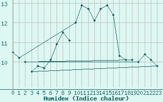 Courbe de l'humidex pour Ischgl / Idalpe