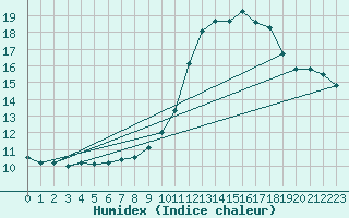 Courbe de l'humidex pour Carpentras (84)