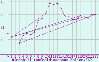 Courbe du refroidissement olien pour Cherbourg (50)