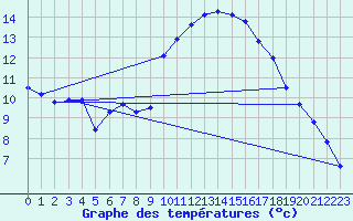 Courbe de tempratures pour Le Luc (83)