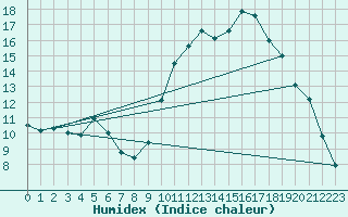 Courbe de l'humidex pour Argentan (61)