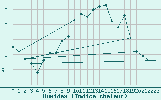 Courbe de l'humidex pour Biarritz (64)