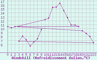 Courbe du refroidissement olien pour Porqueres
