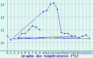Courbe de tempratures pour Manston (UK)