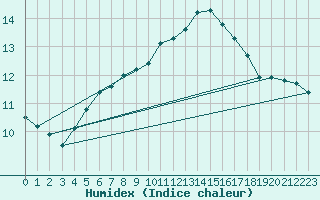 Courbe de l'humidex pour Aizenay (85)