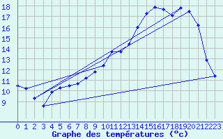 Courbe de tempratures pour Brigueuil (16)