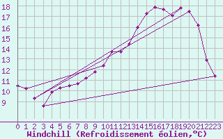 Courbe du refroidissement olien pour Brigueuil (16)