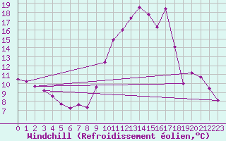 Courbe du refroidissement olien pour La Chapelle-Montreuil (86)