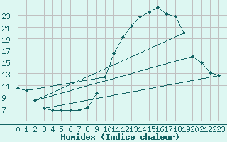 Courbe de l'humidex pour Biarritz (64)