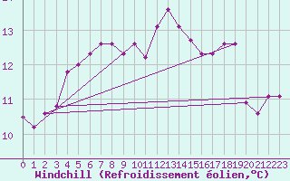 Courbe du refroidissement olien pour Vaeroy Heliport