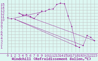 Courbe du refroidissement olien pour Saint-Yrieix-le-Djalat (19)