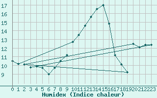 Courbe de l'humidex pour Sigmarszell-Zeiserts