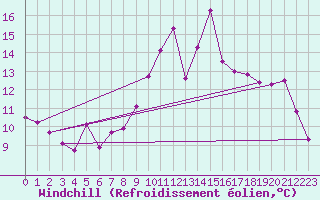 Courbe du refroidissement olien pour Saint-Amans (48)