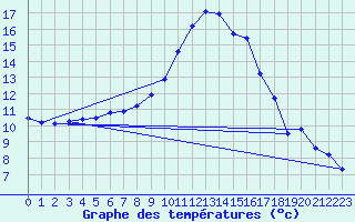 Courbe de tempratures pour Sion (Sw)