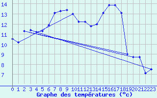 Courbe de tempratures pour Aix-la-Chapelle (All)