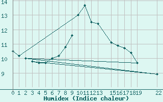 Courbe de l'humidex pour Arjeplog