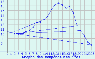 Courbe de tempratures pour Varena