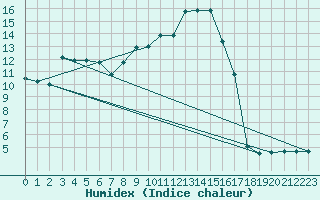 Courbe de l'humidex pour Saint-Yrieix-le-Djalat (19)